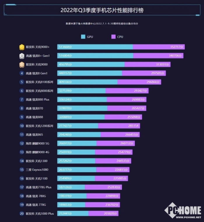 榜 手机处理器性能排行榜天玑位居榜首亚游ag电玩2022最新手机芯片排行(图1)