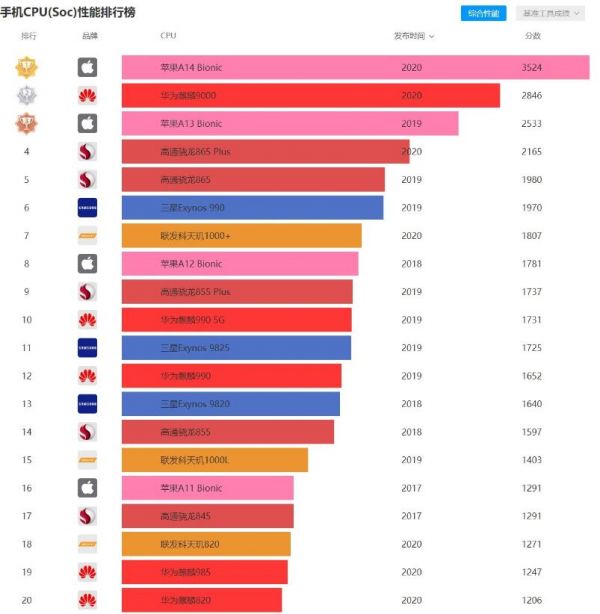 0年最新手机处理器排行榜AG真人游戏平台202(图1)